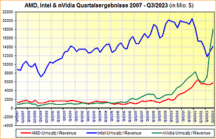 AMD, Intel & nVidia Quartalsergebnisse 2007 bis Q3/2023